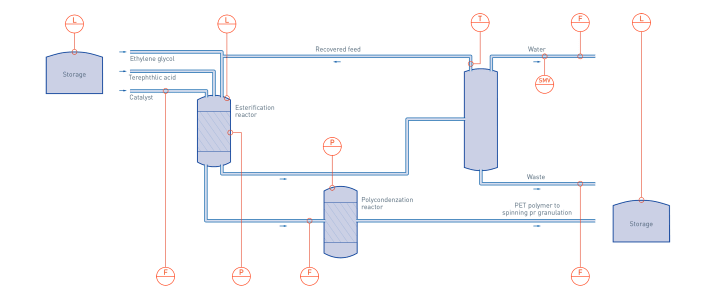 Polyethylene Terephthalate (PET) production in plastics & polymers production