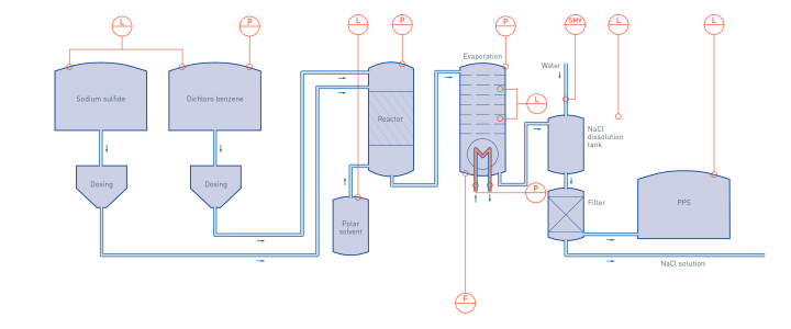 Polyphenylene sulphide production in plastics & polymers production