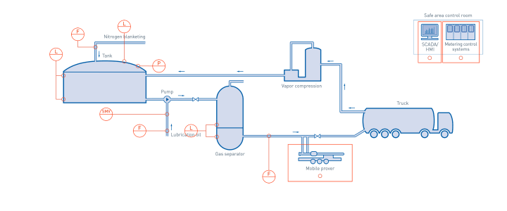 Truck loading in the chemical industry
