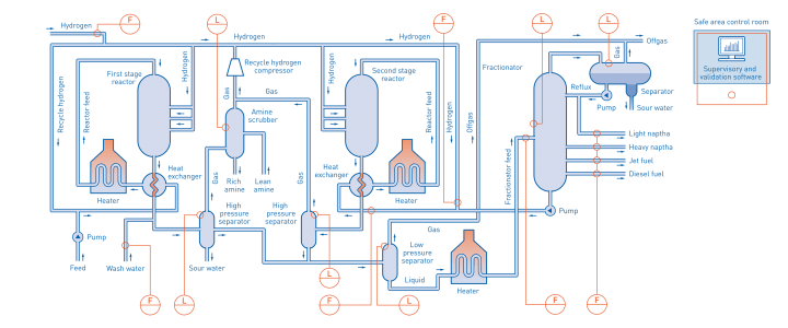 Hydrocracking in the oil & gas industry