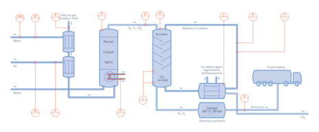 Ammonia production industrial gas