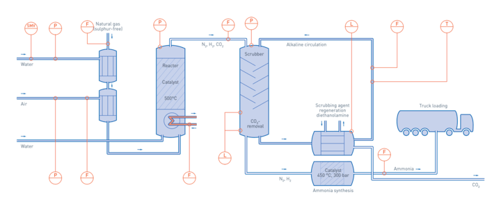 Ammonia production in the industrial gas process