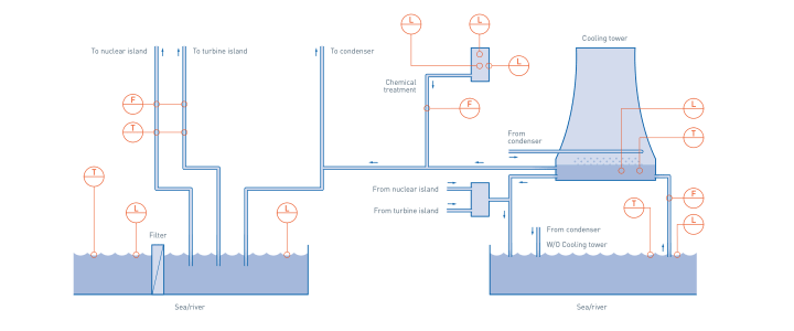 Cooling system in nuclear power plants – Overview
