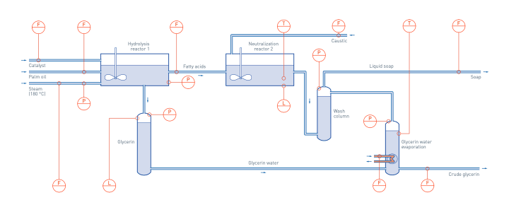 Soap production in the organic chemical process