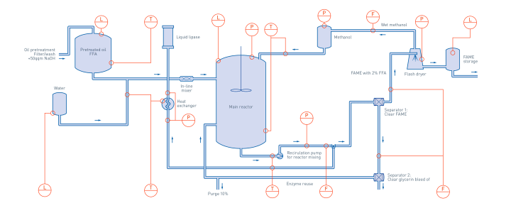 Fatty acid methyl ester in the palm oil production Fatty acid methyl ester in the palm oil production
