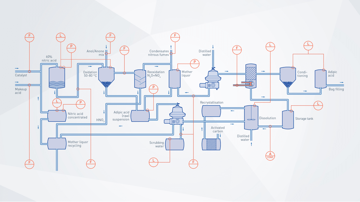 Adipic acid extraction in plastics & polymers production Plastic ...