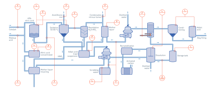 Adipic acid extraction in plastics & polymers production Adipic acid extraction in plastics & polymers production