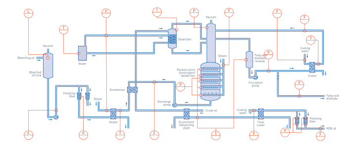 Fatty acid separation in the palm oil production