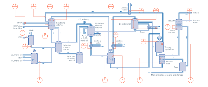 Methionine production in the fine chemical process Methionine production in the fine chemical process