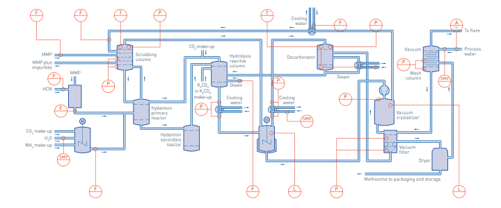 Methionine production in the fine chemical process Methionine production in the fine chemical process