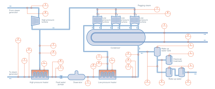 Turbine island in nuclear power plants – Overview Turbine island in nuclear power plants – Overview
