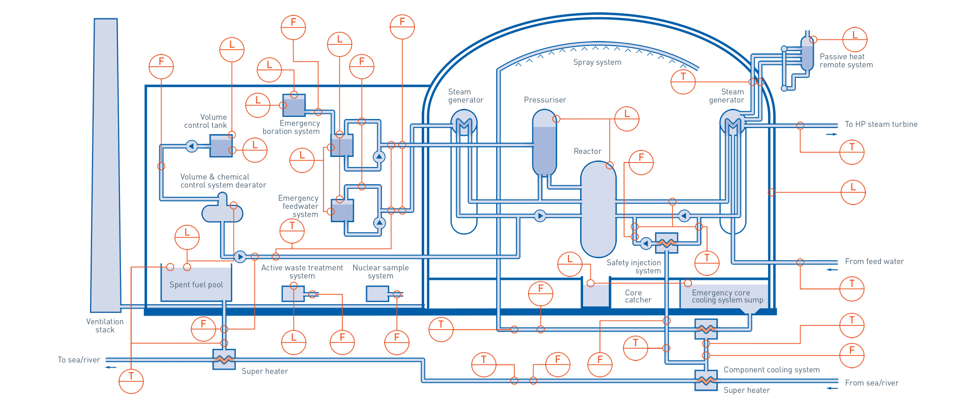 Nuclear island in nuclear power plants – Overview
