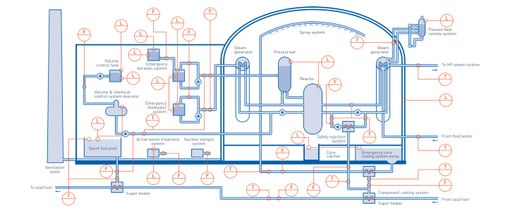 Nuclear island in nuclear power plants - Overview Nuclear island in nuclear power plants - Overview