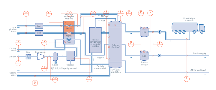 Air separation unit in the industrial gases process Air separation unit in the industrial gases process