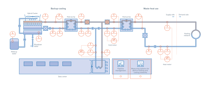 Waste heat in data center - Overview