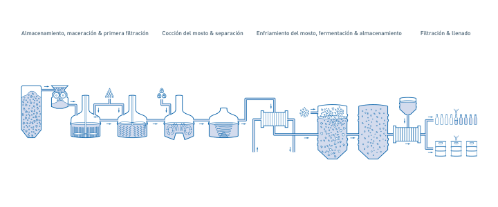Producción de cerveza en la industria alimentaria y de bebidas Producción de cerveza en la industria alimentaria y de bebidas – Visión general