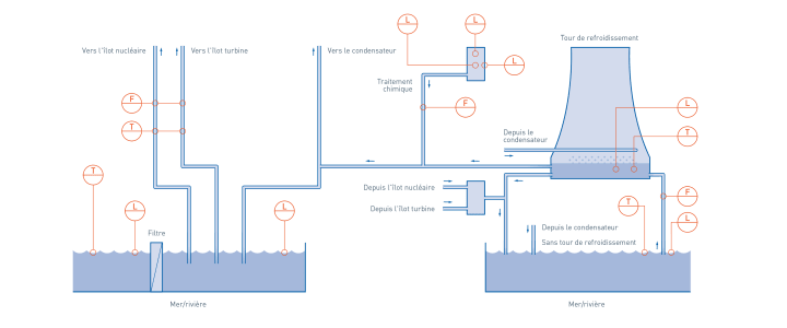 Système de refroidissement dans les centrales nucléaires – Vue d'ensemble Système de refroidissement dans les centrales nucléaires – Vue d'ensemble
