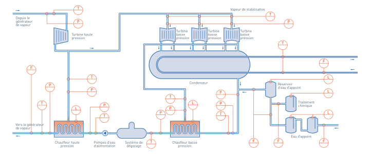 Îlot turbine dans les centrales nucléaires – Vue d'ensemble