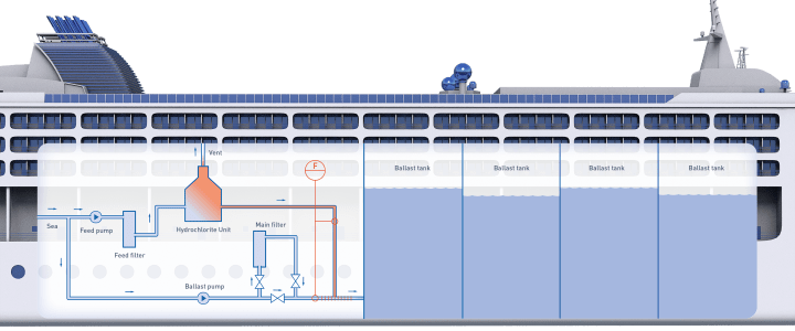 Ballast water treatment onboard a cruise ship in the Marine industry