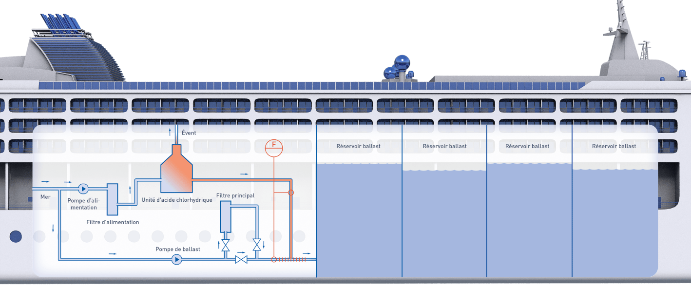 Ballast navire store