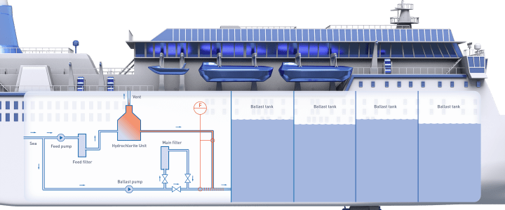 Ballast water treatment onboard a ferry in the Marine industry