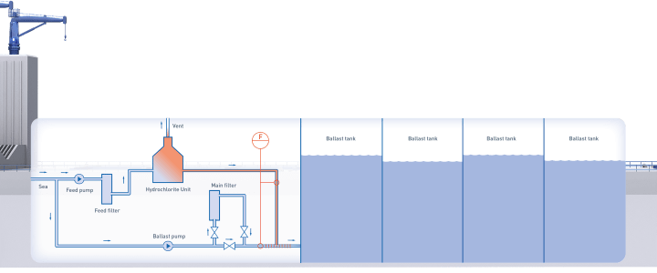 Ballast water treatment onboard a heavy Lifter in the Marine industry