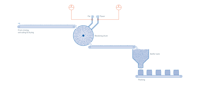 Coating & packing in prepared pet food production Coating & packing in prepared pet food production