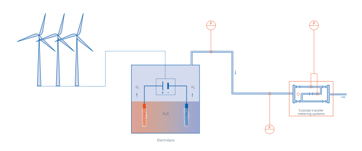 Electrolysis in power-2-gas plant Electrolysis in power-2-gas plant