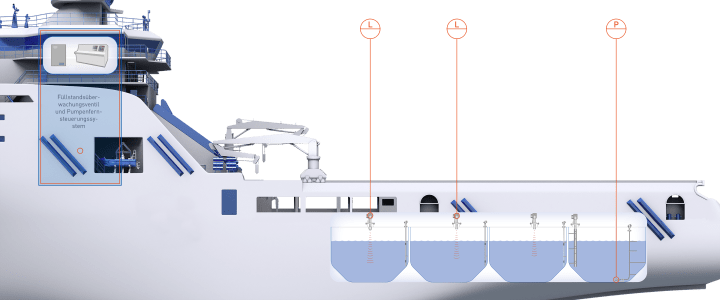 Füllstandüberwachungssystem auf einem Versorgungsschiff Füllstandüberwachungssystem auf einem Versorgungsschiff