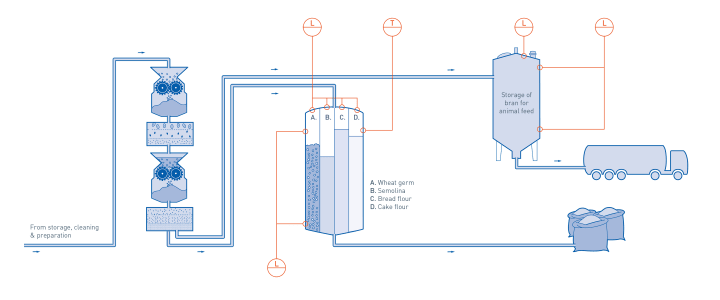 Grinding, storage and packing in grain production