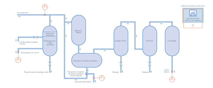 Traitement Merox dans l'industrie pétrolière et gazière Traitement Merox dans l'industrie pétrolière et gazière