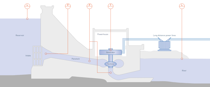 Run-off-river plant with Kaplan turbine Run-off-river plant with Kaplan turbine