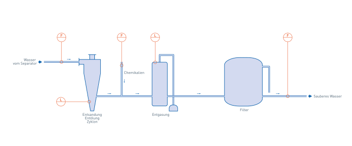 Wasseraufbereitung in der Öl- Gasindustrie Wasseraufbereitung in der Öl- Gasindustrie