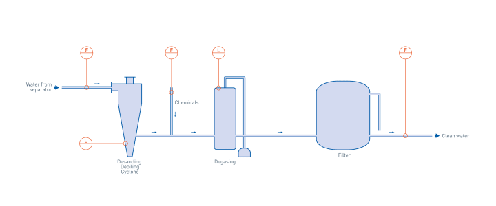Water treatment in the oil & gas industry Water treatment in the oil & gas industry