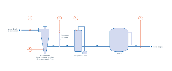 Tratamiento del agua en la industria del petróleo y gas Tratamiento del agua en la industria del petróleo y gas