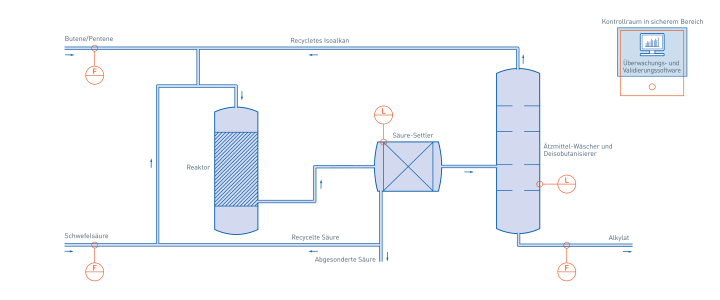 Alkylierungsprozess für Schwefelsäure in der Öl- & Gasindustrie