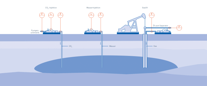 CO2-Injektion, Wasserinjektion und Gaslift in der Öl- & Gasindustrie