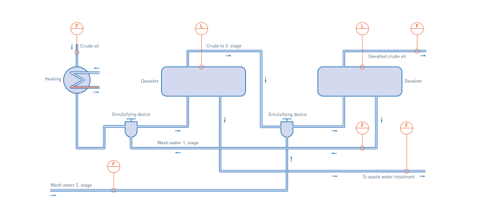 Crude desalting in the oil & gas industry Crude desalting in the oil & gas industry