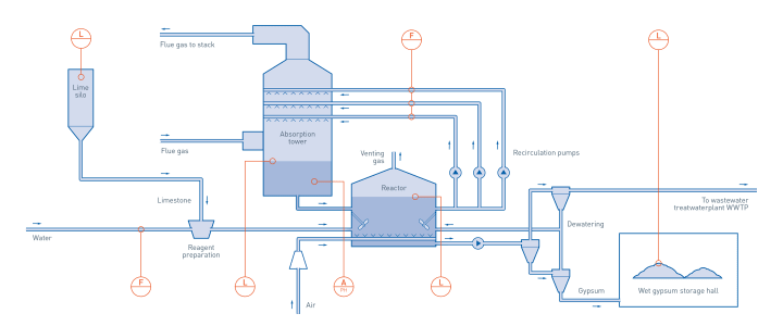 Flue gas desulfurization in hard coal and lignite-fired power plants