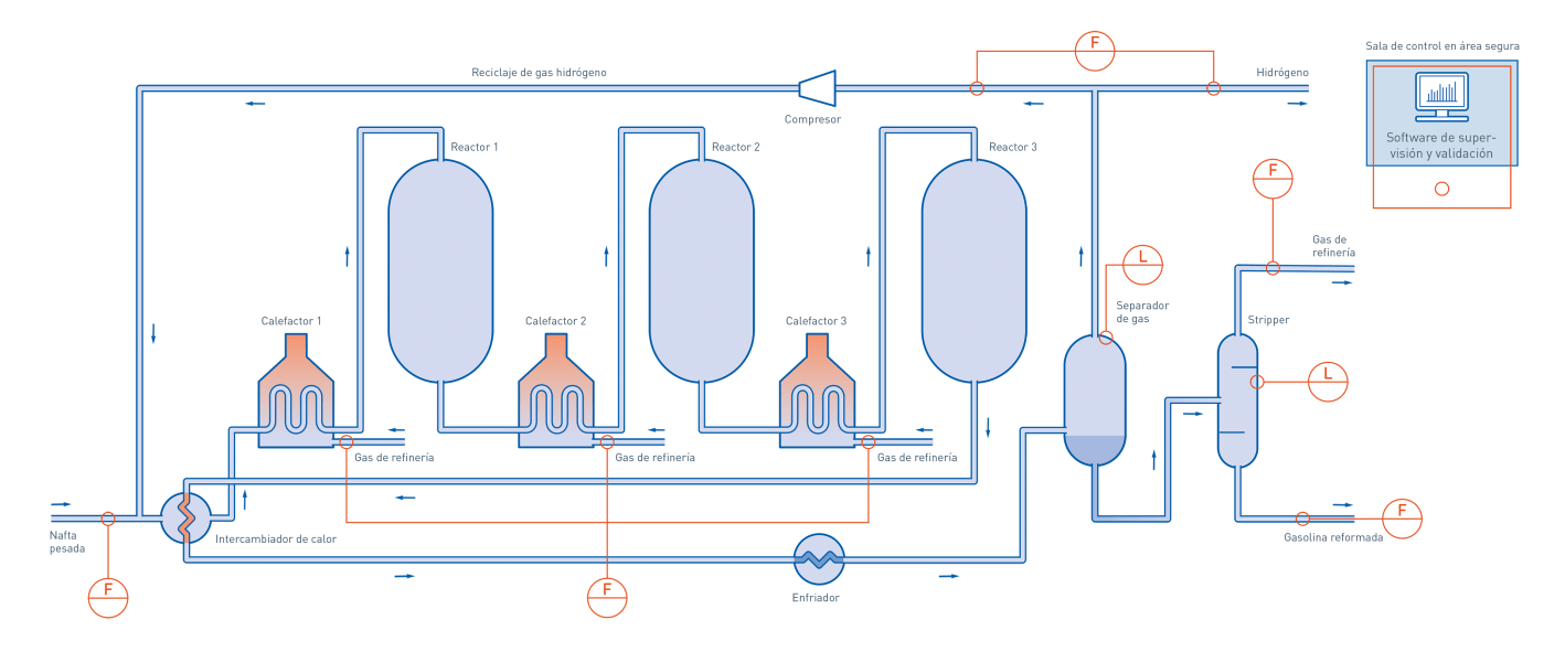 Reformado catalítico en la industria del petróleo y gas Refinación en la  industria del petróleo y gas | KROHNE Group