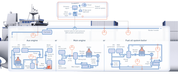 Fuel consumption and bunker monitoring onboard a container ship in the Marine industry Fuel consumption and bunker monitoring onboard a container ship in the Marine industry –