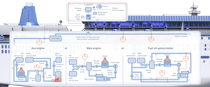 Fuel consumption and bunker monitoring onboard a ferry in the Marine industry