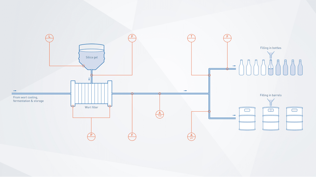Filtration and filling in beer production Beer KROHNE UAE