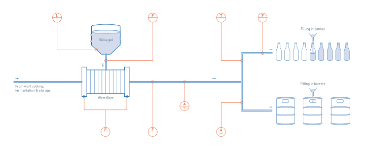 Filtration and filling in beer production