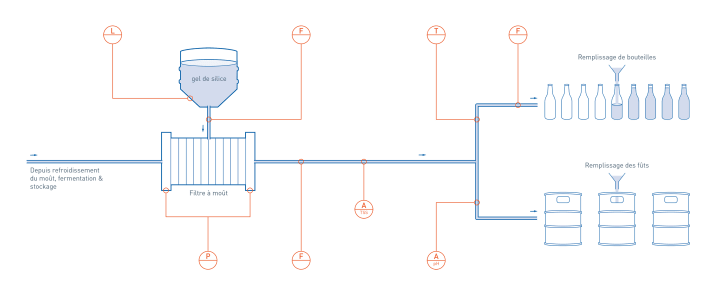 Filtration et remplissage dans la production de bière