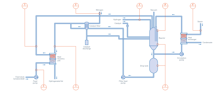 Hydrogenation in palm oil production Hydrogenation in palm oil production