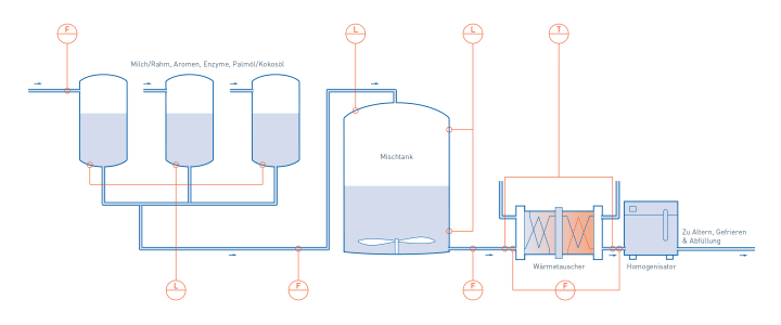 Lagerung, Mischen und Pasteurisierung/Homogenisierung in der Eiscremeherstellung Lagerung, Mischen und Pasteurisierung/Homogenisierung in der Eiscremeherstellung