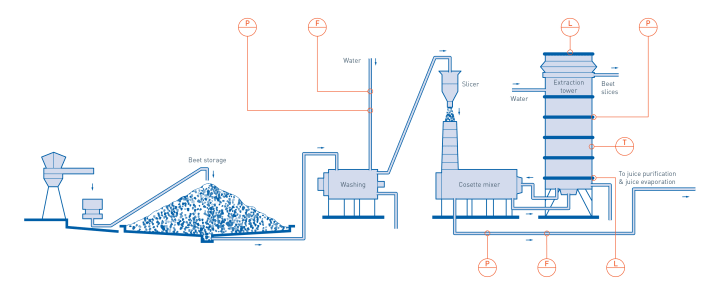 Juice production in the food & beverage industry Juice production in the food & beverage industry