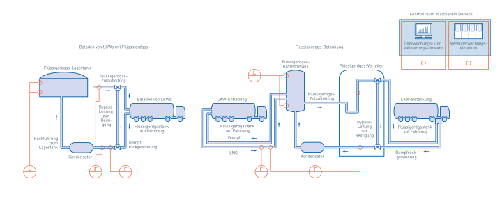 Beladung und Betankung in der Öl- & Gasindustrie