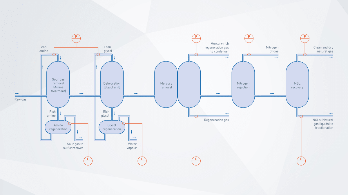 Gas Processing Flowchart